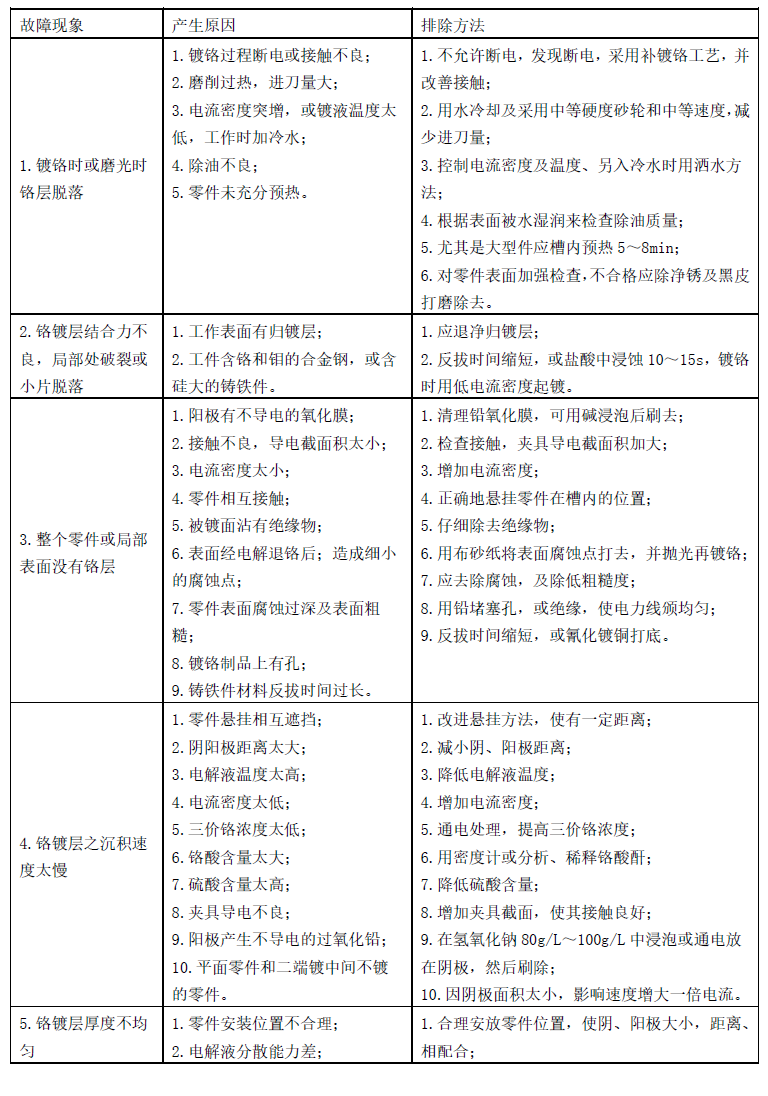 工程镀铬常见故障及排除方法1.jpg