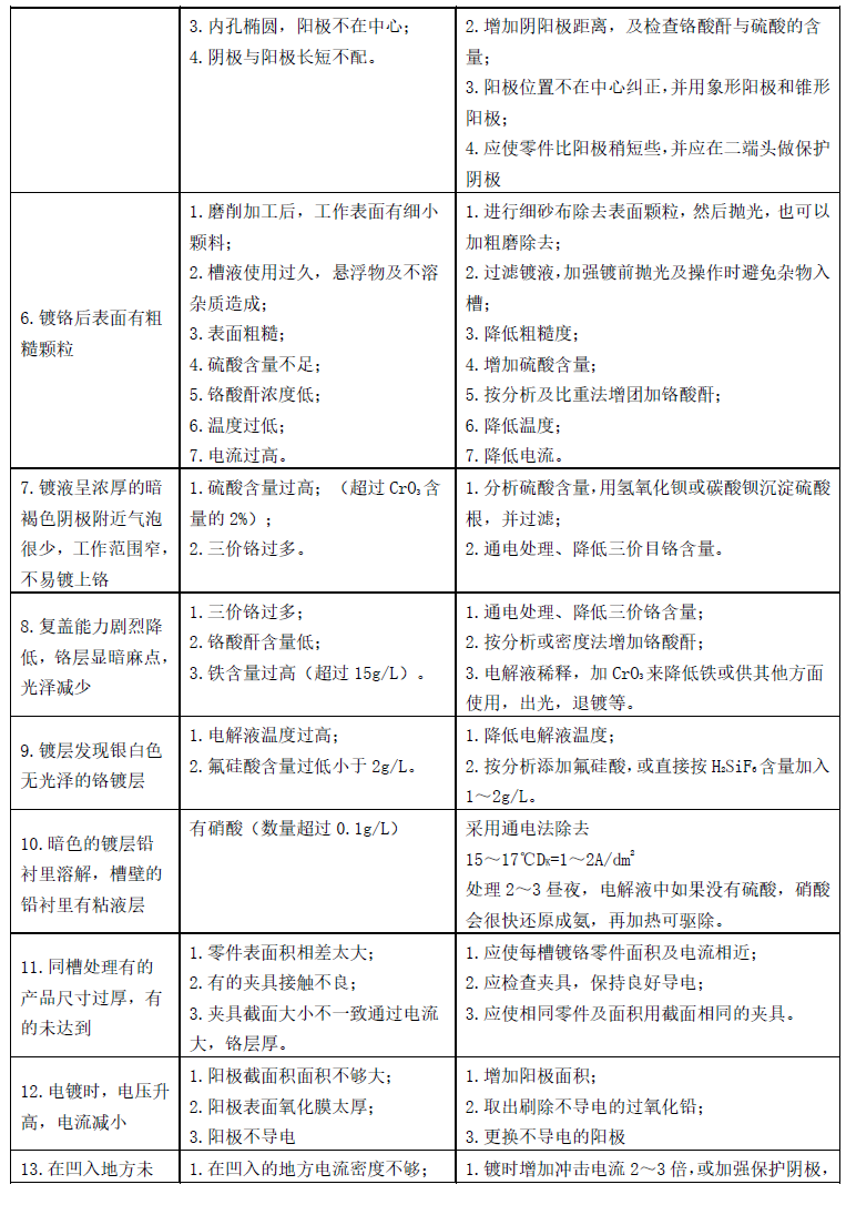工程镀铬常见故障及排除方法2.jpg