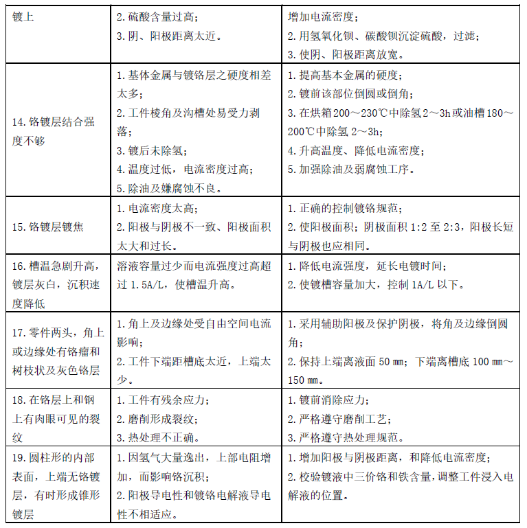 工程镀铬常见故障及排除方法3.jpg
