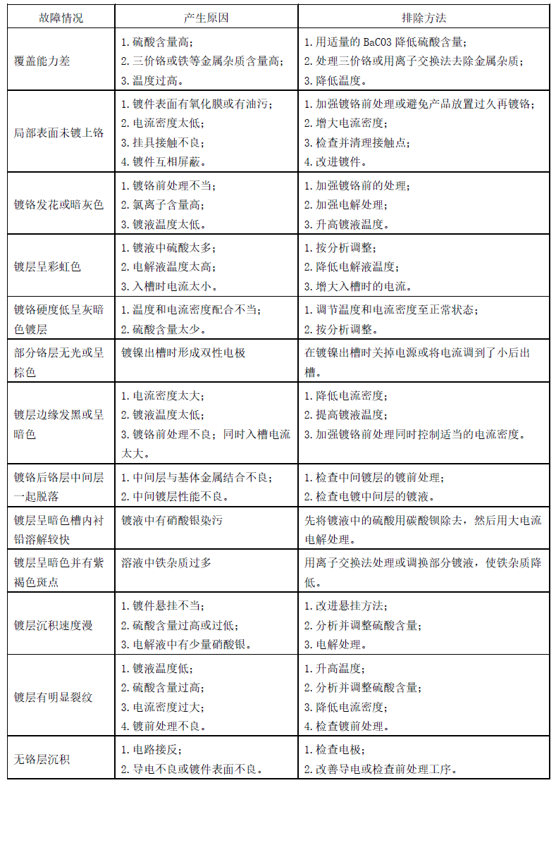 装饰性镀铬中常见的故障及排除方法.jpg
