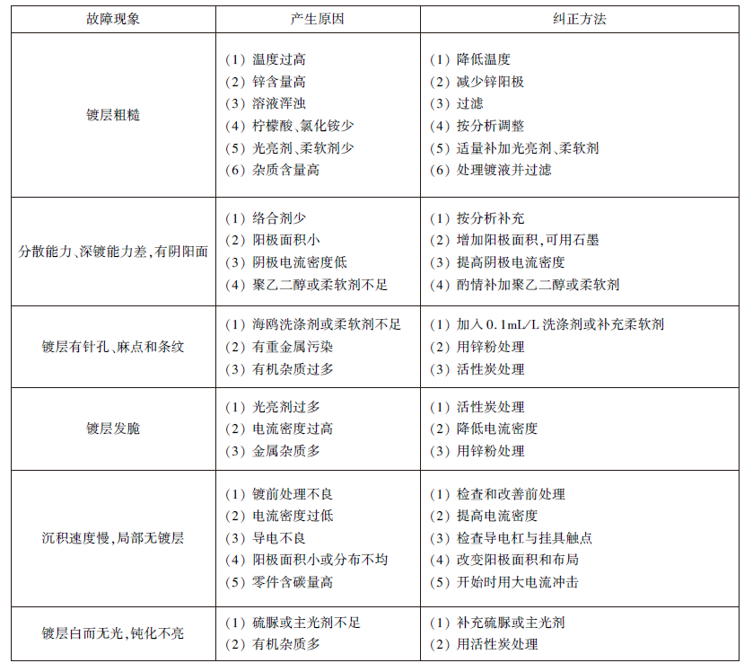 铵盐镀锌常见故障及纠正方法.jpg