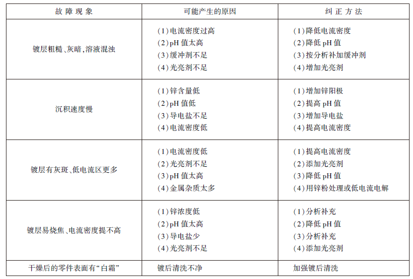 硫酸盐镀锌常见故障及纠正方法.jpg