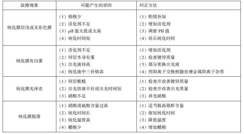 低铬钝化故障及纠正方法.jpg