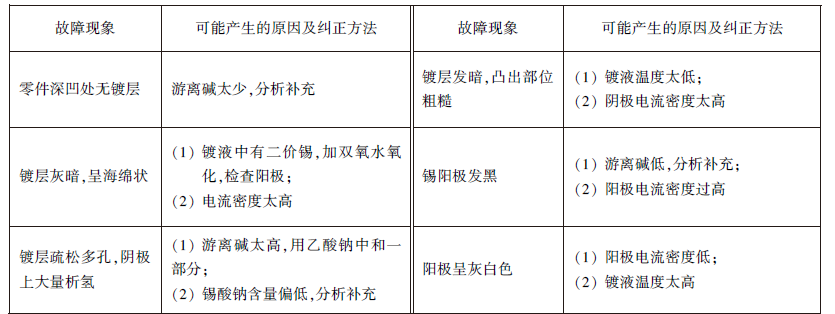 碱性镀锡一般故障及纠正方法.jpg