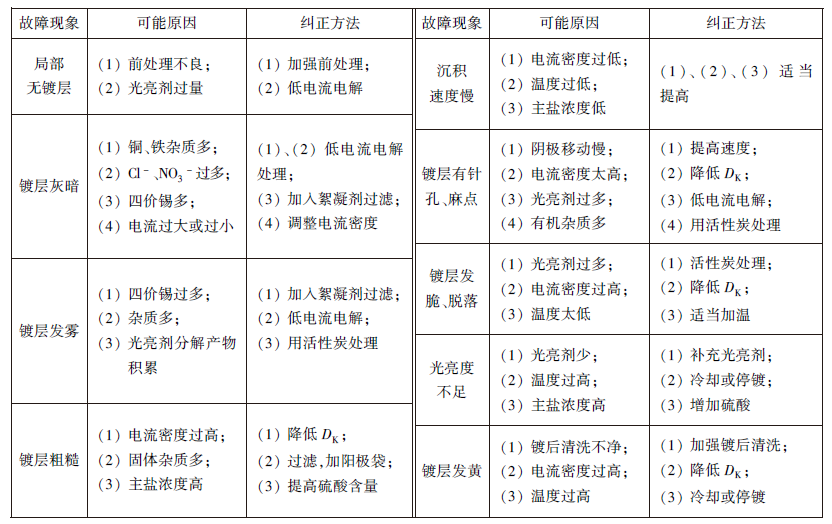 光亮镀锡故障及纠正方法.jpg